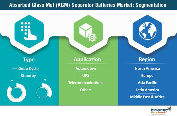 absorbed glass mat separator batteries market segmentation