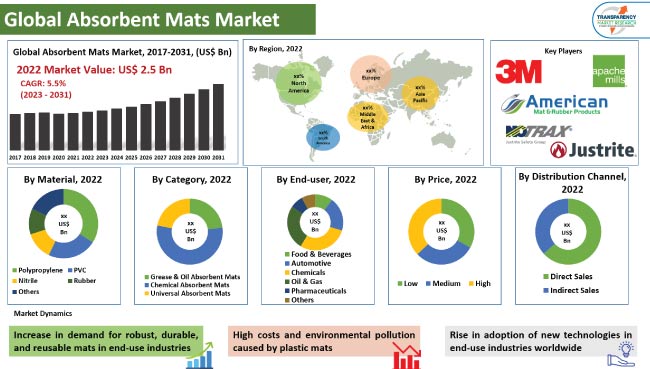 Absorbent Mats Market