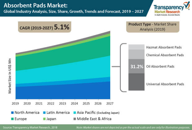 absorbent pads market