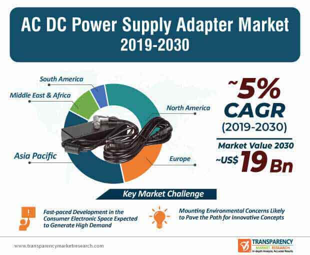 ac dc power supply adapter market infographic