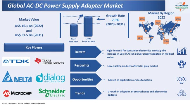 Ac Dc Power Supply Adapter Market
