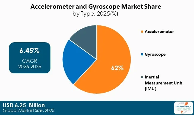 Accelerometer And Gyroscope Market By Type Accelerometer And Gyroscope Market By Type