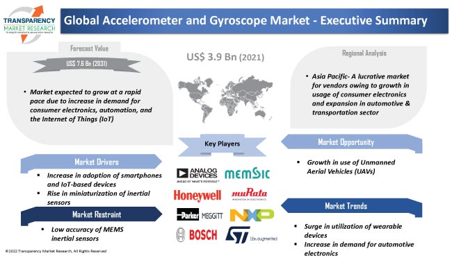 Accelerometer And Gyroscope Market