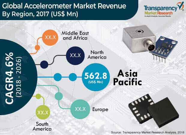 accelerometer market