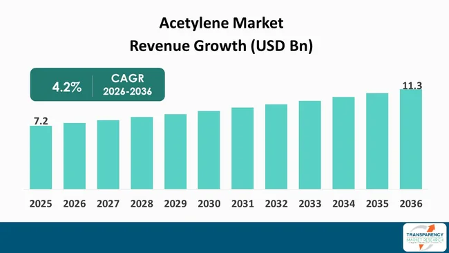 Acetylene Market By Revenue Acetylene Market By Revenue