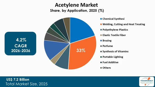Acetylene Market By Type Acetylene Market By Type