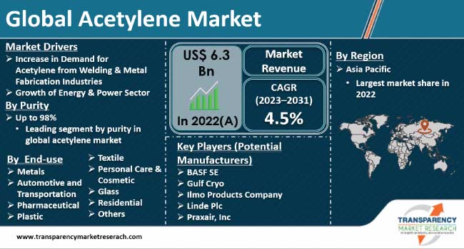 Acetylene Market