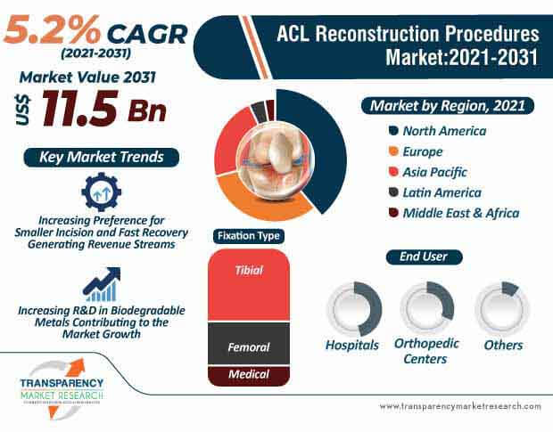 acl reconstruction procedures market infographic