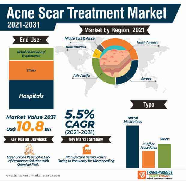 acne scar treatment market infographic