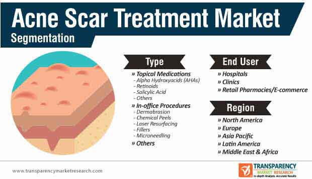 acne scar treatment market segmentation