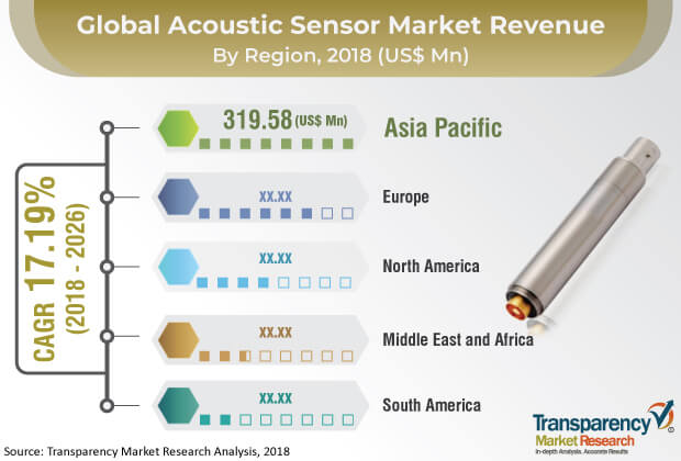 Acoustic Sensor Market acoustic sensor market