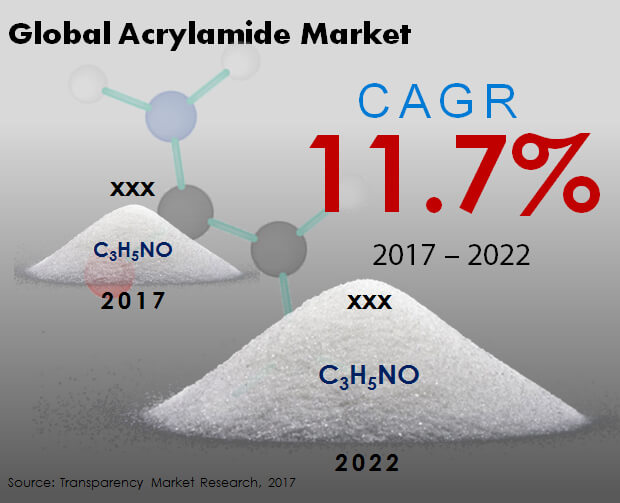 acrylamide market