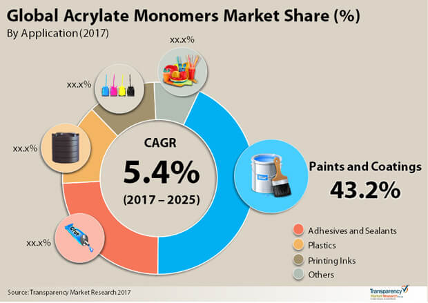 acrylate monmers market