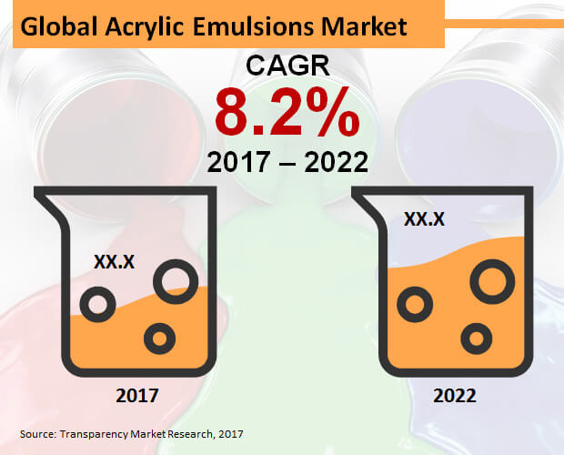 acrylic emulsions market