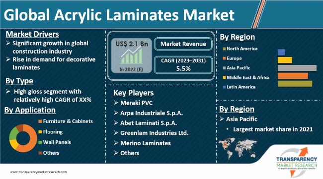 Acrylic Laminates Market