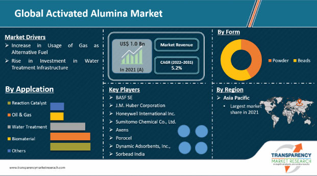 Activated Alumina Market