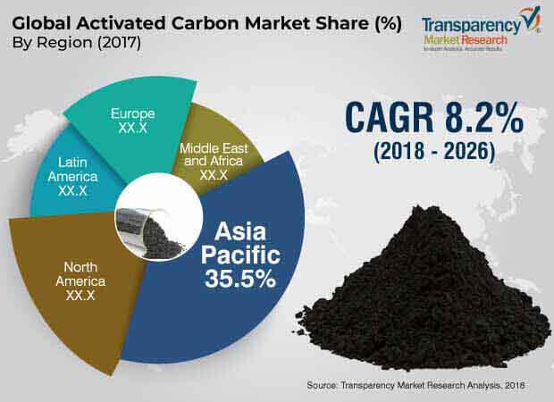 Activated Carbon Industry activated carbon industry