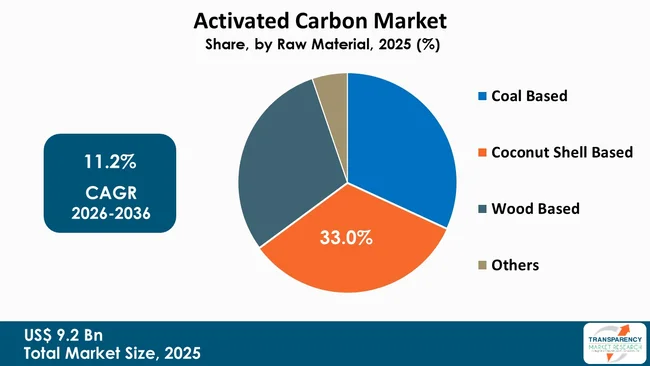 Activated Carbon Market By Type Activated Carbon Market By Type