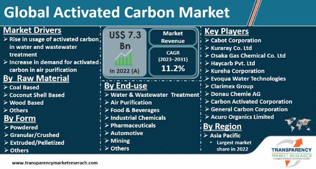 Activated Carbon Market