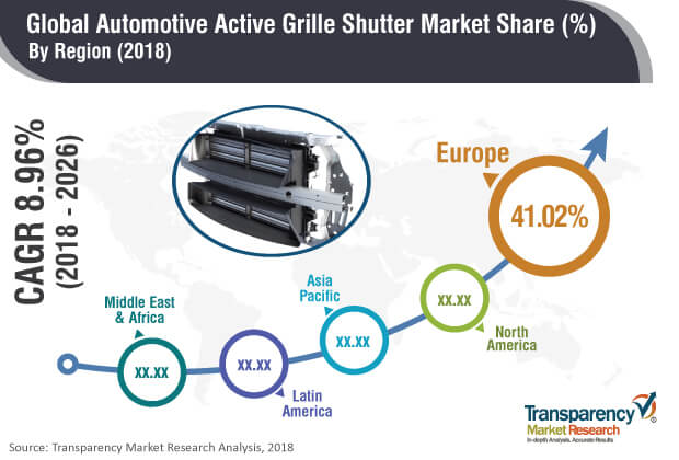 Active Grille Shutter Market