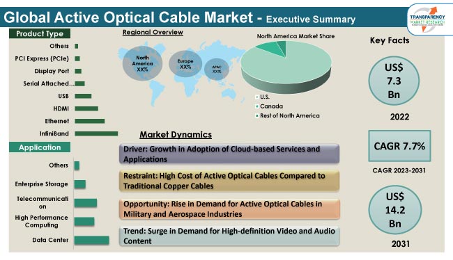 Active Optical Cable Market Outlook, Trends, Analysis 2031