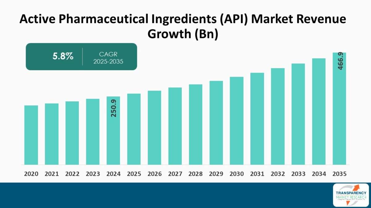 Active Pharmaceutical Ingredients (API) Market Revenue Growth (Bn)