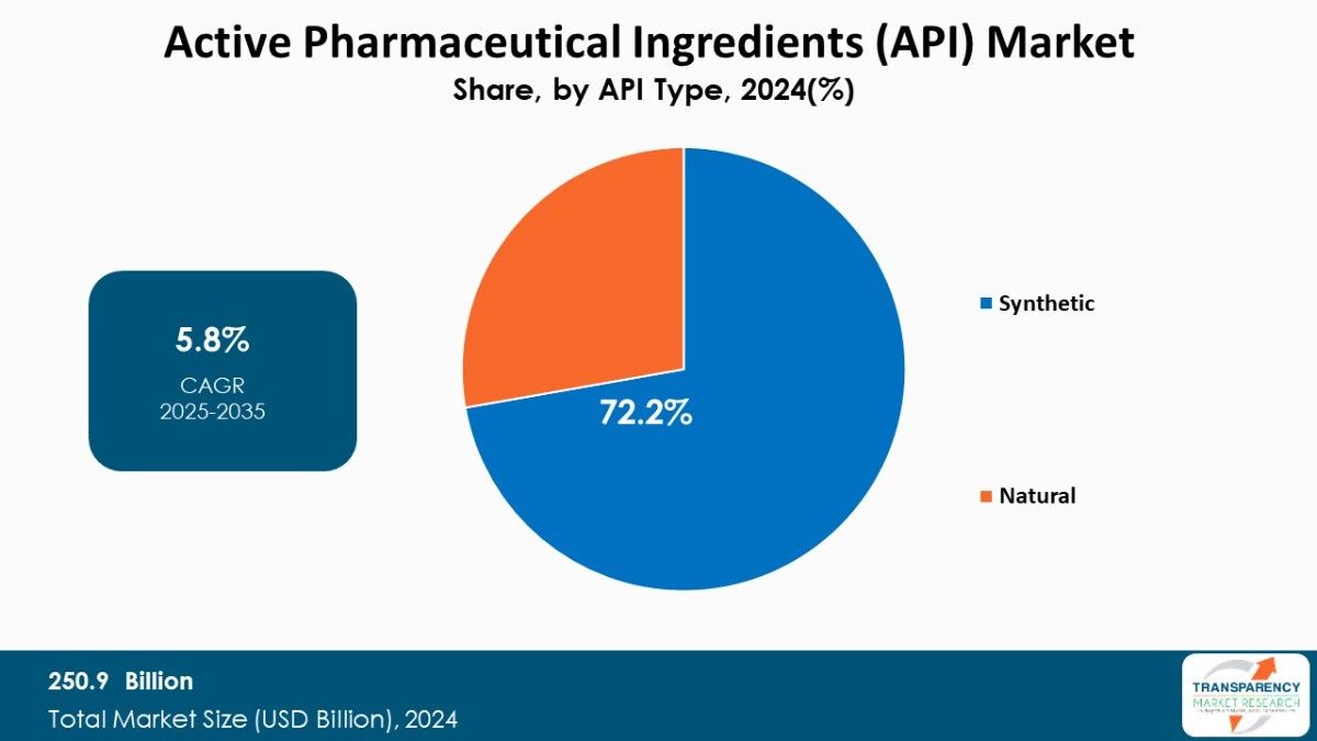 Active Pharmaceutical Ingredients (API) Market Share By API Type 2024