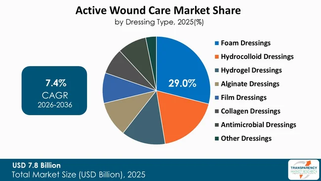 Active Wound Care Market By Type Active Wound Care Market By Type