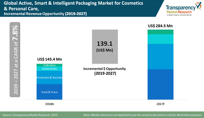 active_smart_and_intelligent_packaging