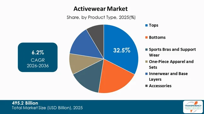 Activewear Market By Type Activewear Market By Type