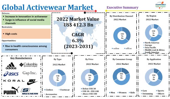 Activewear Market