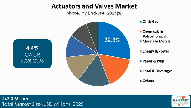Actuators And Valves Market By Type Actuators And Valves Market By Type