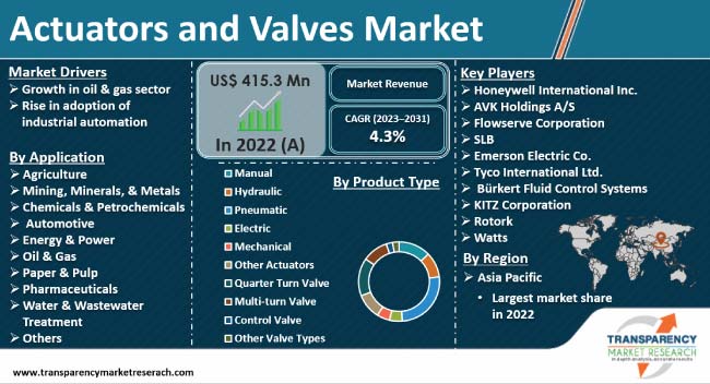 Actuators And Valves Market