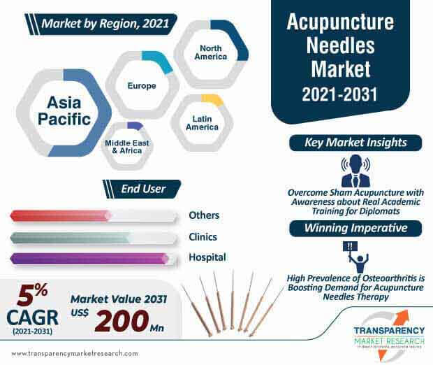 acupuncture needles market infographic