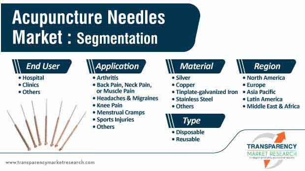 acupuncture needles market segmentation