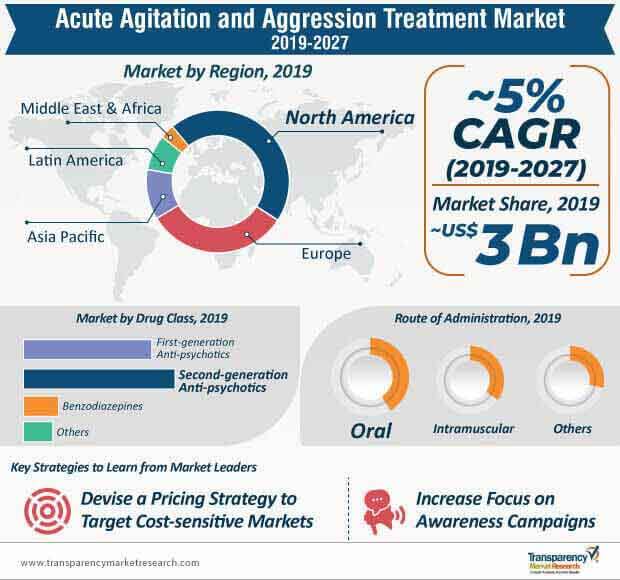 acute agitation and aggression treatment market infographic