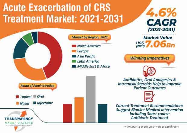 acute exacerbation of crs treatment market infographic