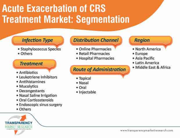 acute exacerbation of crs treatment market segmentation