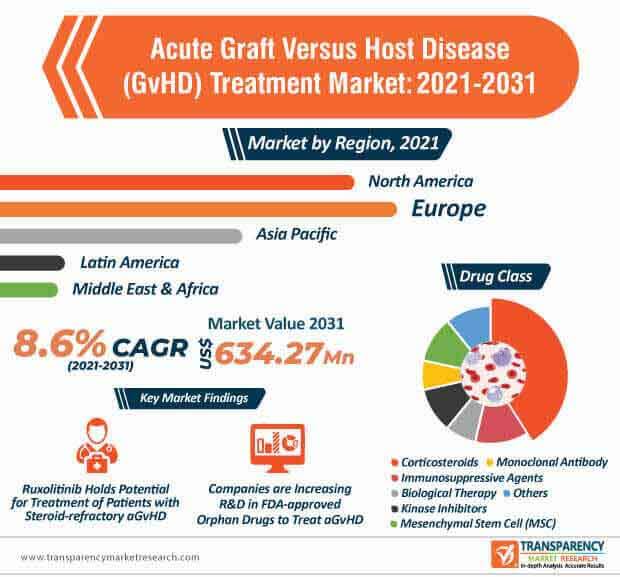 acute graft versus host disease (gvhd) treatment market infographic