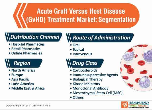 acute graft versus host disease (gvhd) treatment market segmentation