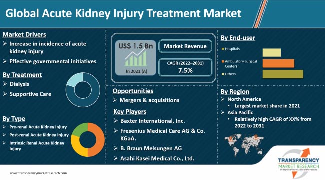Acute Kidney Injury Treatment Market