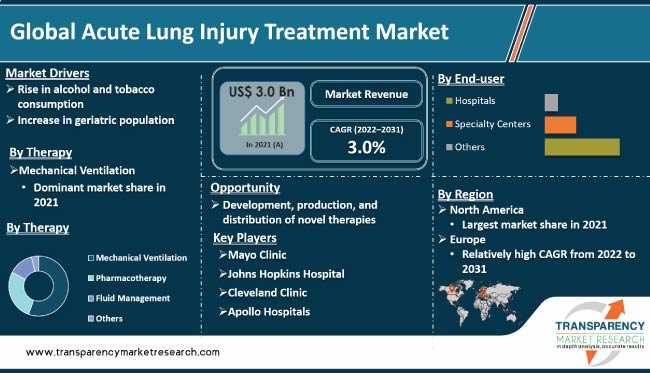Acute Lung Injury Treatment Market