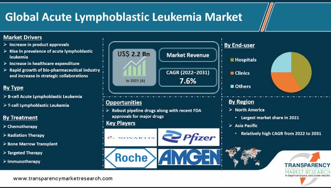 acute lymphoblastic leukemia market