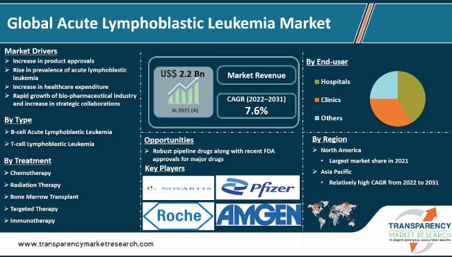 Acute Lymphoblastic Leukemia Market