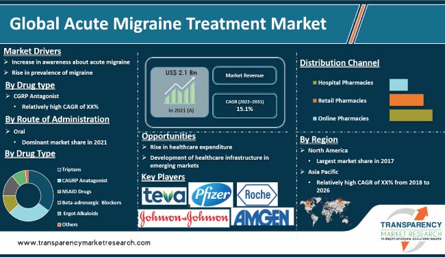 Acute Migraine Treatment Market