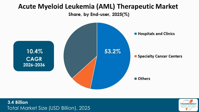 Acute Myeloid Leukemia (aml) Therapeutic Market By Type