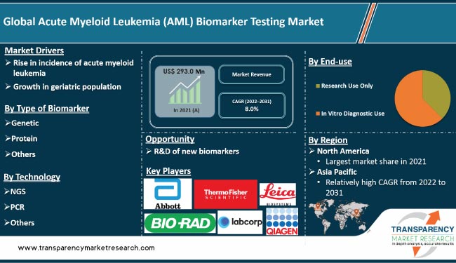 Acute Myeloid Leukemia Aml Biomarker Testing Market
