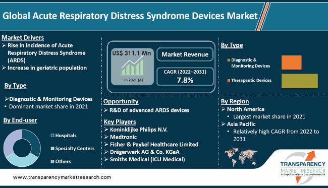 Acute Respiratory Distress Syndrome Devices Market
