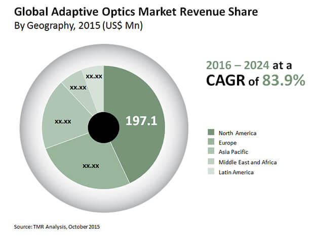 Adaptive Optics Market adaptive optics market