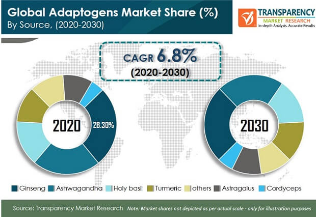 mercado de adaptógenos